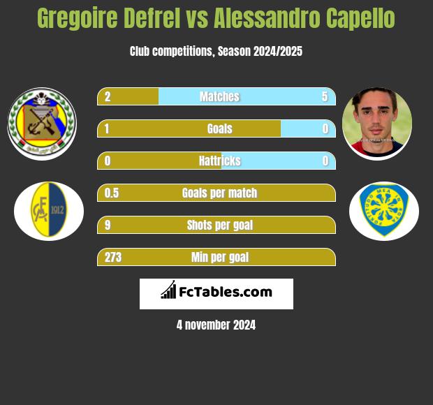 Gregoire Defrel vs Alessandro Capello h2h player stats