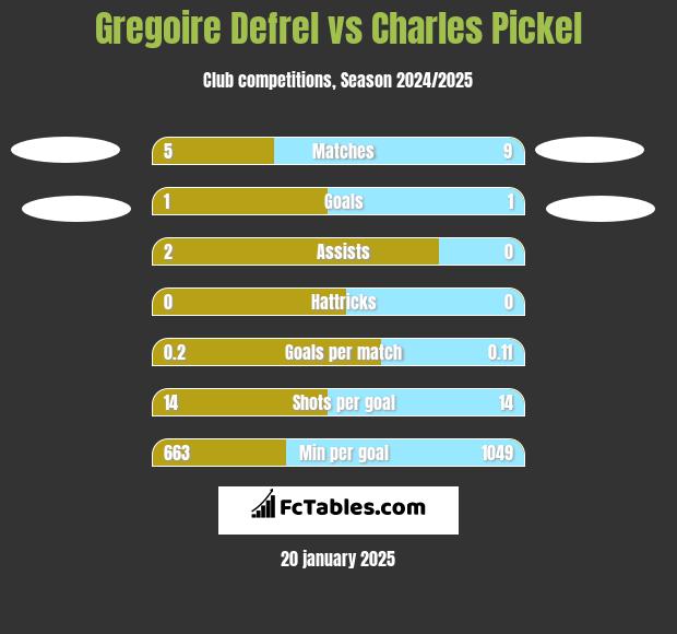 Gregoire Defrel vs Charles Pickel h2h player stats