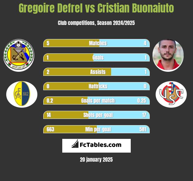 Gregoire Defrel vs Cristian Buonaiuto h2h player stats