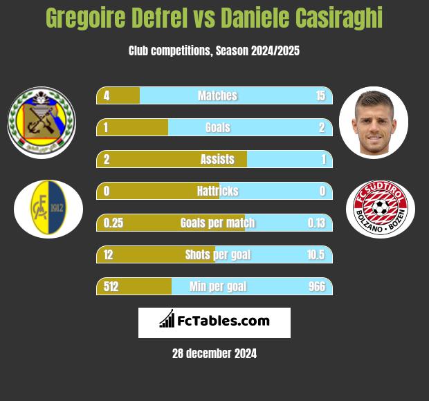 Gregoire Defrel vs Daniele Casiraghi h2h player stats