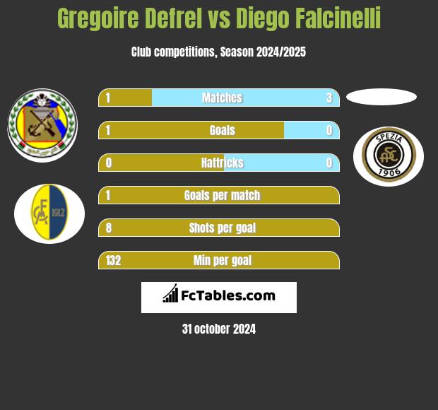 Gregoire Defrel vs Diego Falcinelli h2h player stats