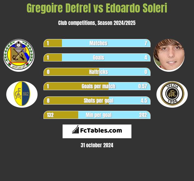 Gregoire Defrel vs Edoardo Soleri h2h player stats