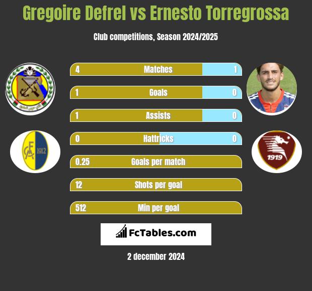 Gregoire Defrel vs Ernesto Torregrossa h2h player stats