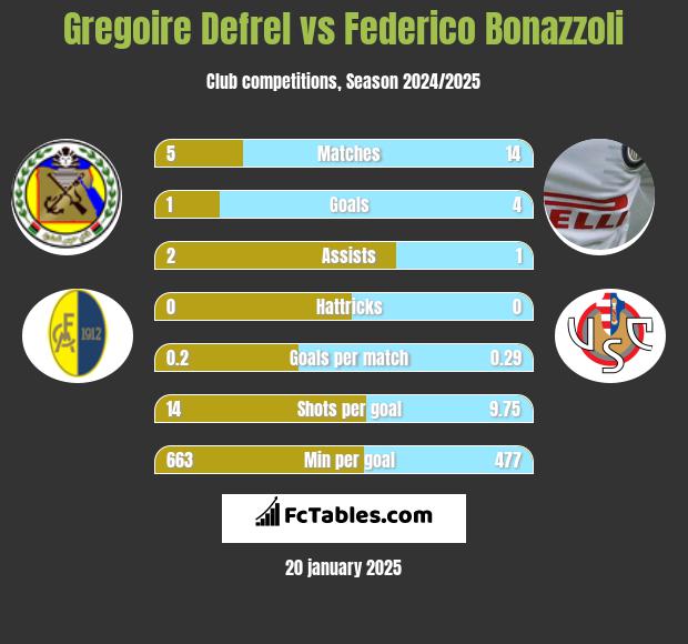 Gregoire Defrel vs Federico Bonazzoli h2h player stats