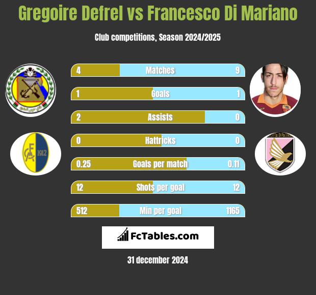 Gregoire Defrel vs Francesco Di Mariano h2h player stats