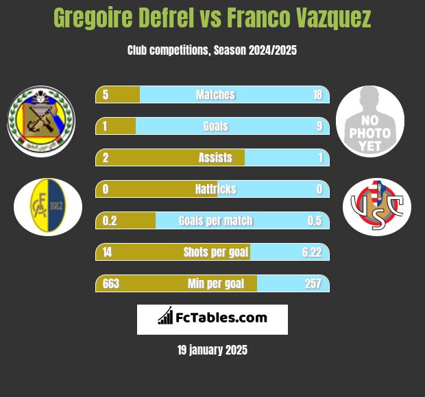 Gregoire Defrel vs Franco Vazquez h2h player stats