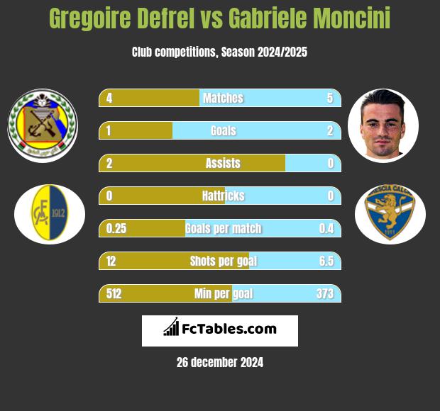 Gregoire Defrel vs Gabriele Moncini h2h player stats