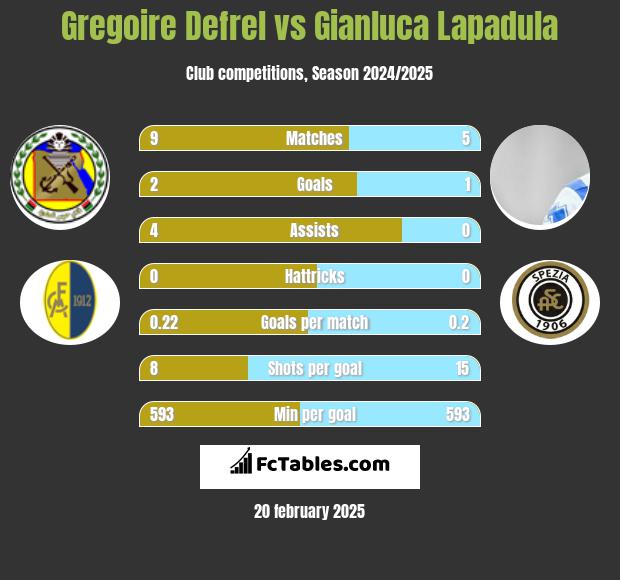 Gregoire Defrel vs Gianluca Lapadula h2h player stats