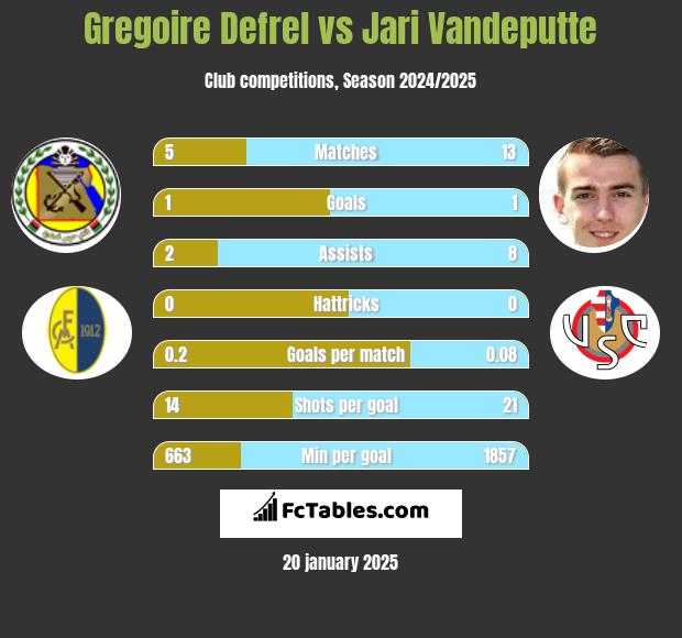 Gregoire Defrel vs Jari Vandeputte h2h player stats