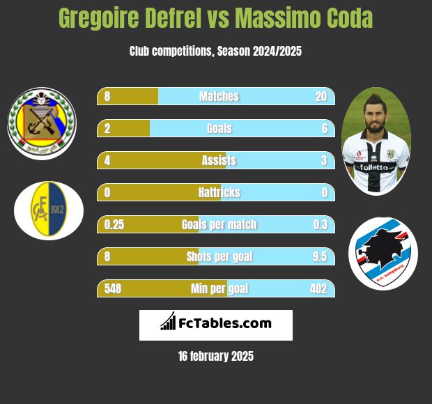 Gregoire Defrel vs Massimo Coda h2h player stats