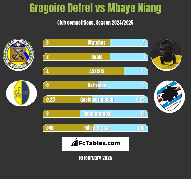 Gregoire Defrel vs Mbaye Niang h2h player stats