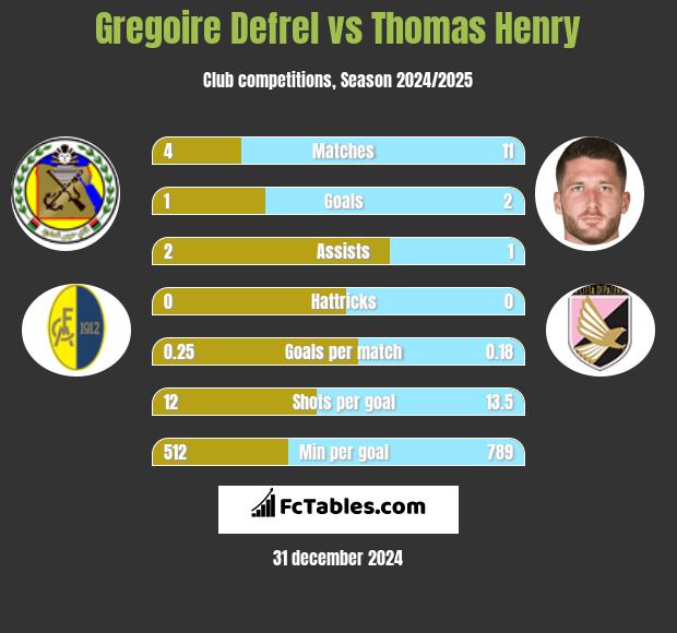 Gregoire Defrel vs Thomas Henry h2h player stats