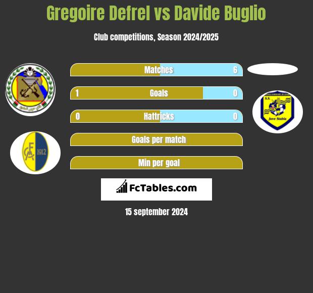 Gregoire Defrel vs Davide Buglio h2h player stats