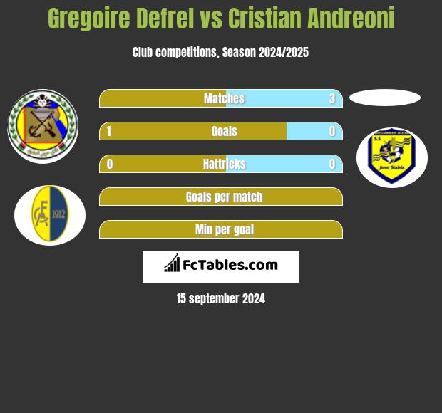 Gregoire Defrel vs Cristian Andreoni h2h player stats