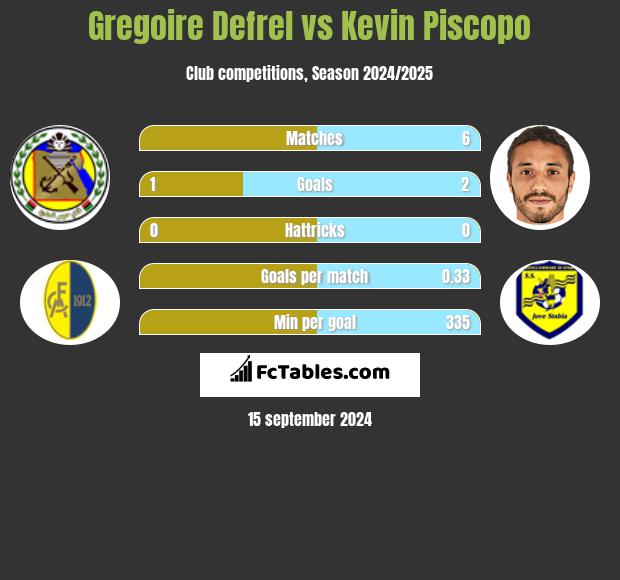 Gregoire Defrel vs Kevin Piscopo h2h player stats