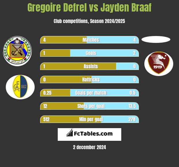 Gregoire Defrel vs Jayden Braaf h2h player stats