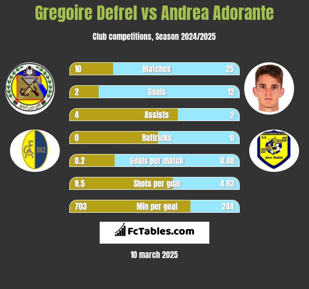 Gregoire Defrel vs Andrea Adorante h2h player stats