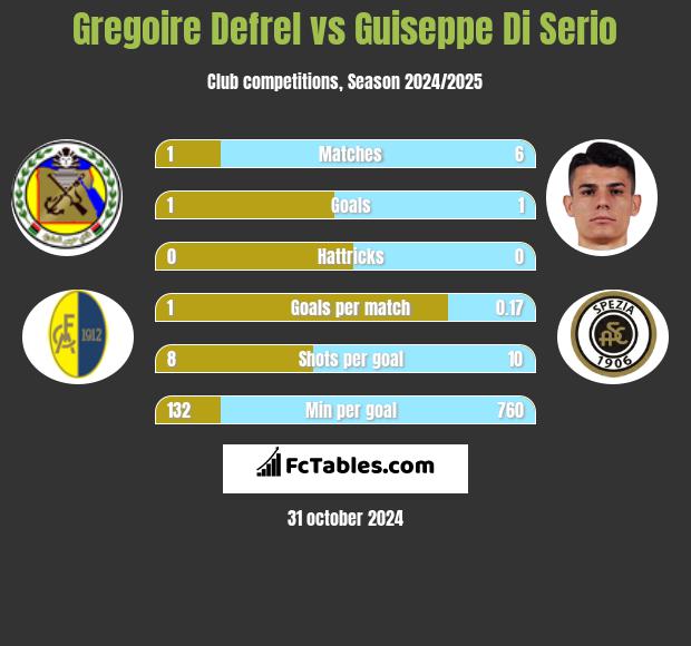 Gregoire Defrel vs Guiseppe Di Serio h2h player stats