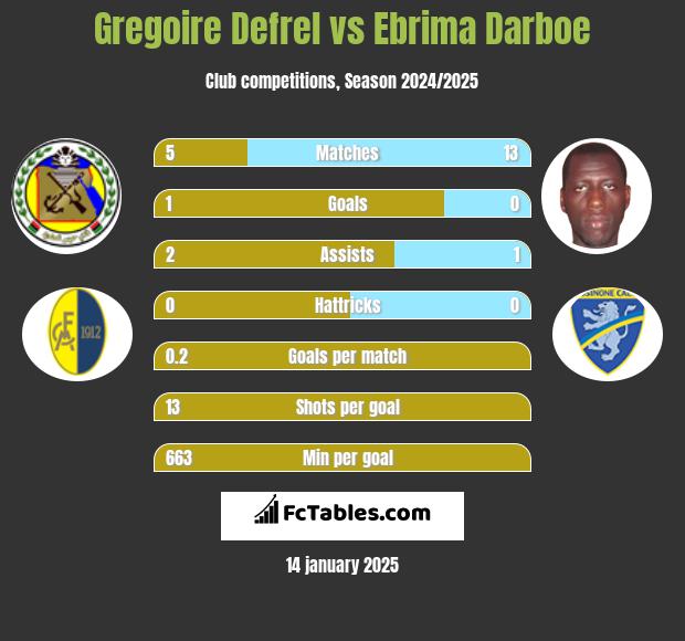 Gregoire Defrel vs Ebrima Darboe h2h player stats