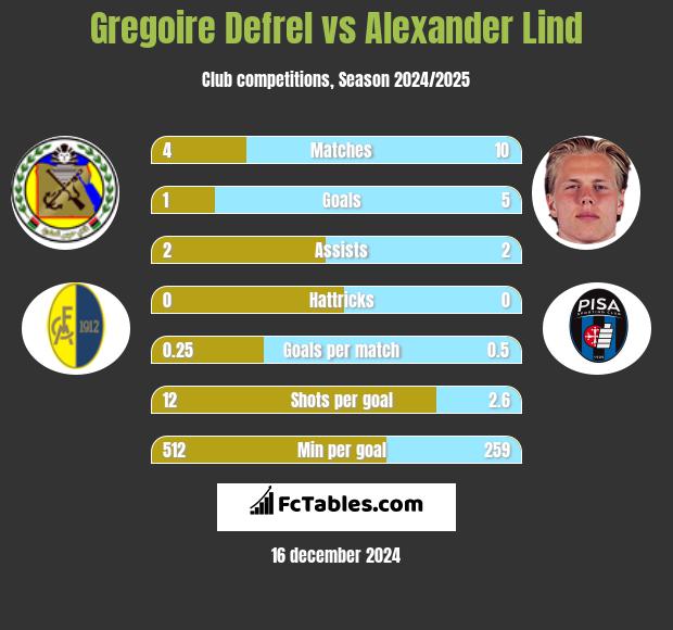 Gregoire Defrel vs Alexander Lind h2h player stats