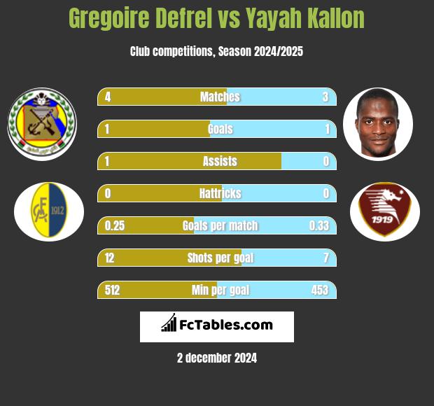 Gregoire Defrel vs Yayah Kallon h2h player stats