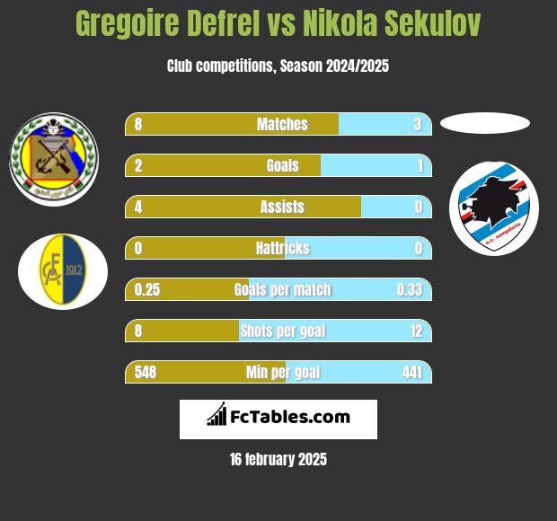 Gregoire Defrel vs Nikola Sekulov h2h player stats