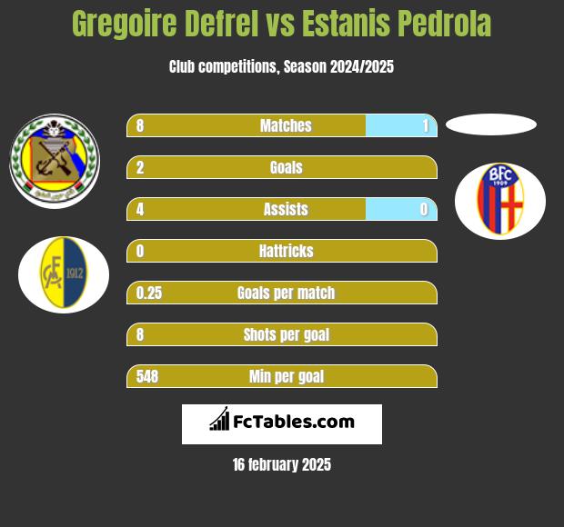 Gregoire Defrel vs Estanis Pedrola h2h player stats