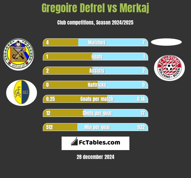 Gregoire Defrel vs Merkaj h2h player stats