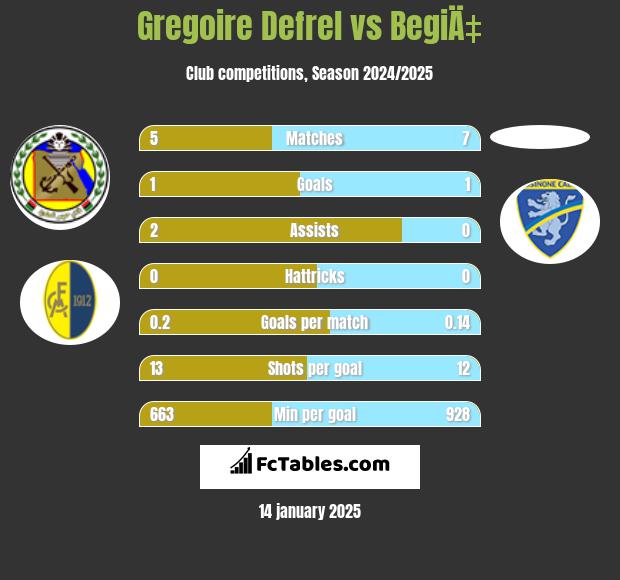 Gregoire Defrel vs BegiÄ‡ h2h player stats