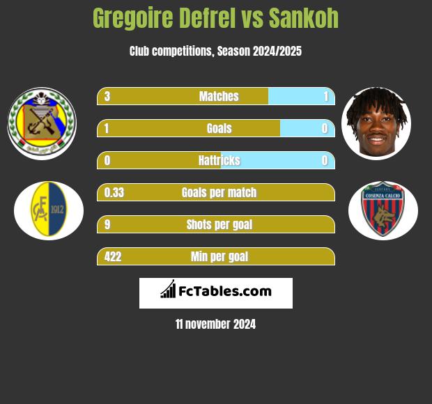 Gregoire Defrel vs Sankoh h2h player stats