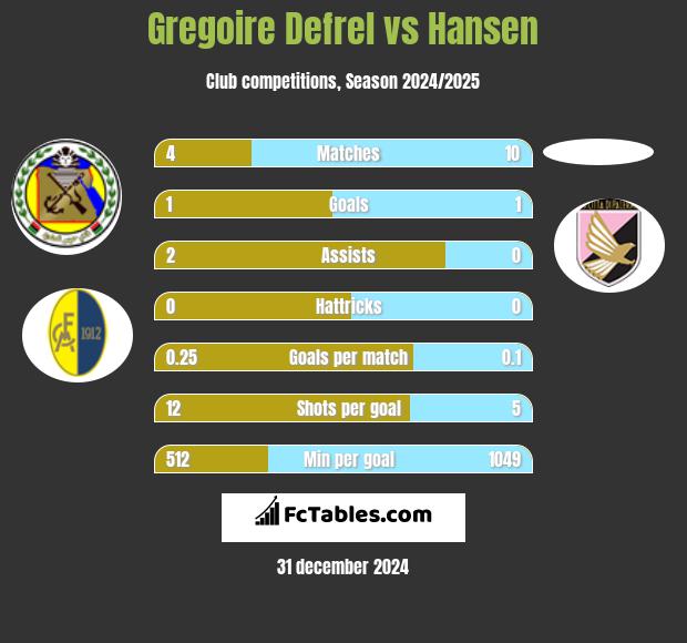 Gregoire Defrel vs Hansen h2h player stats