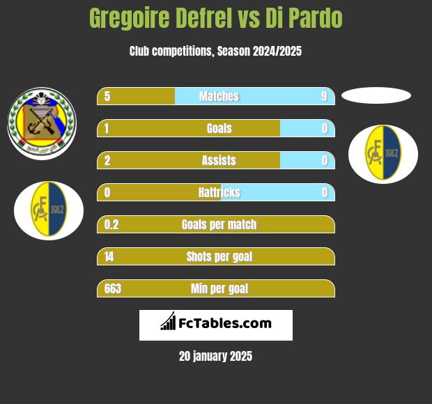 Gregoire Defrel vs Di Pardo h2h player stats