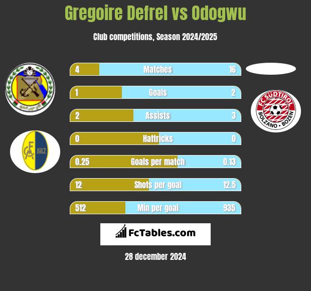 Gregoire Defrel vs Odogwu h2h player stats