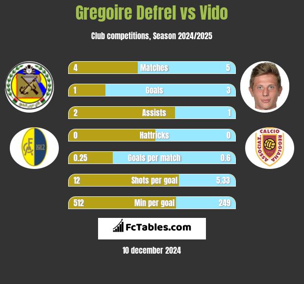 Gregoire Defrel vs Vido h2h player stats