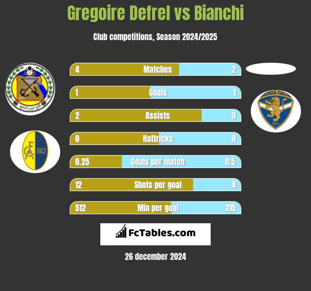 Gregoire Defrel vs Bianchi h2h player stats