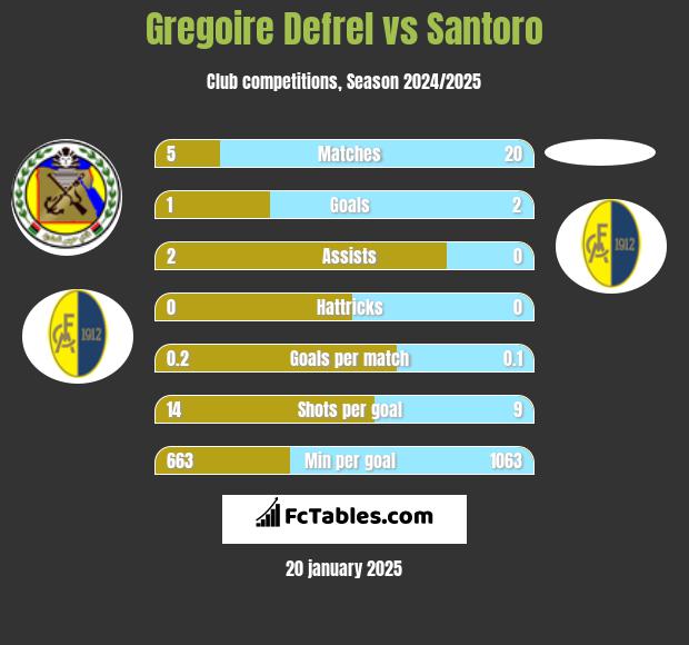 Gregoire Defrel vs Santoro h2h player stats