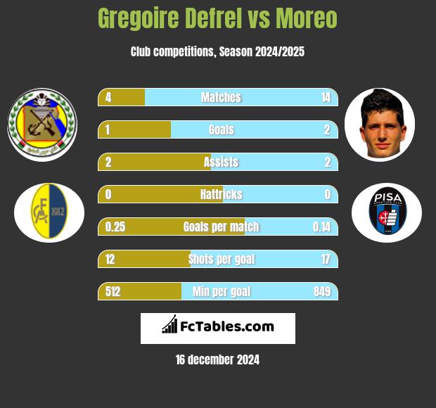 Gregoire Defrel vs Moreo h2h player stats