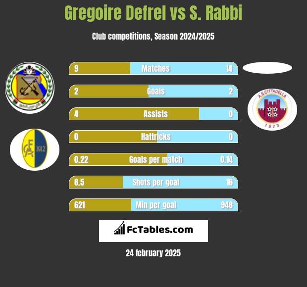 Gregoire Defrel vs S. Rabbi h2h player stats