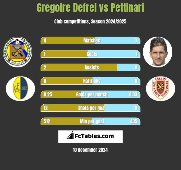 Gregoire Defrel vs Pettinari h2h player stats