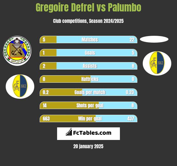 Gregoire Defrel vs Palumbo h2h player stats