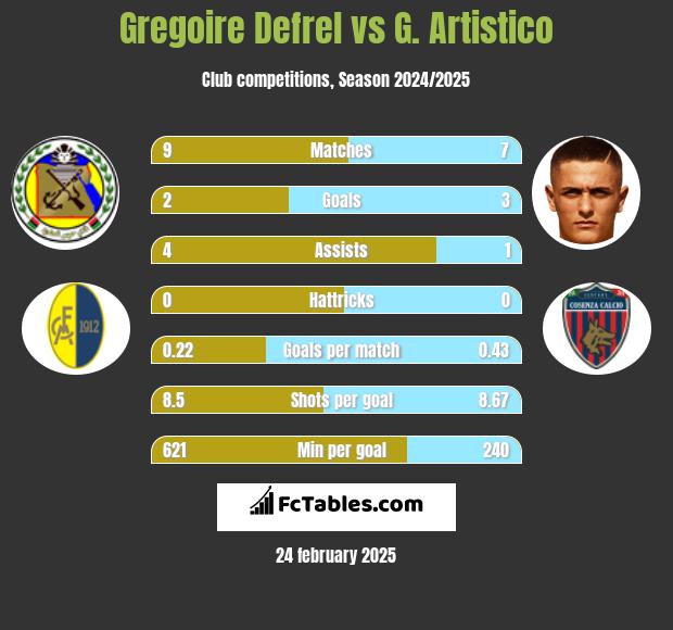 Gregoire Defrel vs G. Artistico h2h player stats