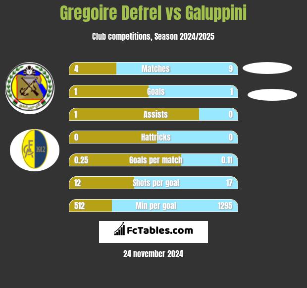 Gregoire Defrel vs Galuppini h2h player stats