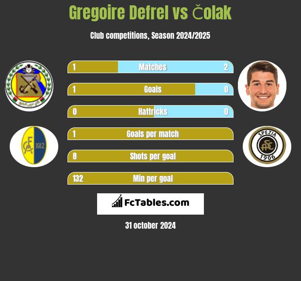 Gregoire Defrel vs Čolak h2h player stats