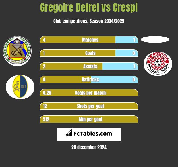 Gregoire Defrel vs Crespi h2h player stats