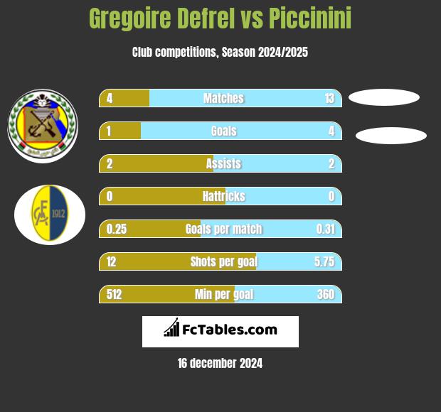 Gregoire Defrel vs Piccinini h2h player stats