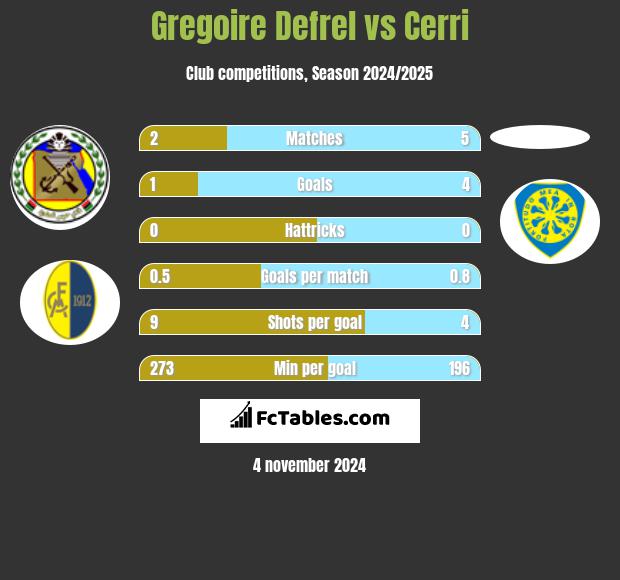 Gregoire Defrel vs Cerri h2h player stats