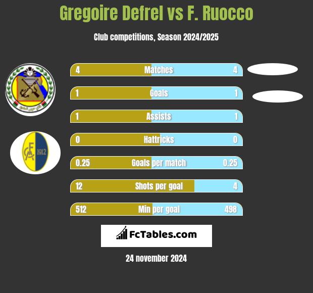 Gregoire Defrel vs F. Ruocco h2h player stats