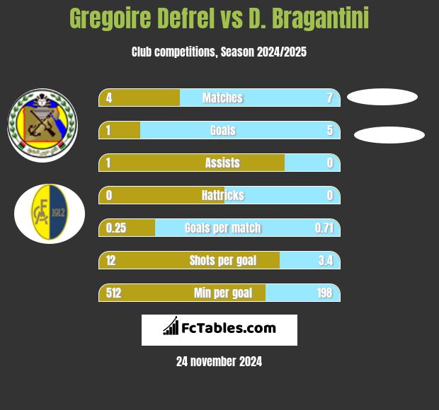 Gregoire Defrel vs D. Bragantini h2h player stats