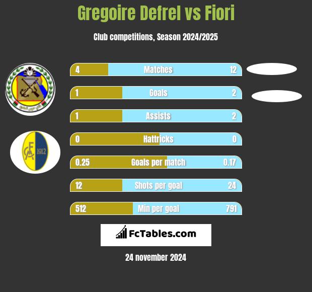 Gregoire Defrel vs Fiori h2h player stats