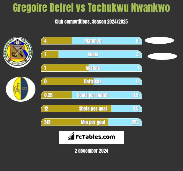 Gregoire Defrel vs Tochukwu Nwankwo h2h player stats